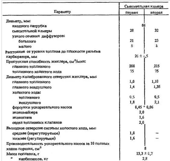 Карбюратор таблица жиклеров 4178. Таблица топливных жиклеров карбюратора солекс 21083. Карбюраторе что означает буквы. Таблица жиклеров карбюратора солекс 2108. Карбюраторе что означает буквы.