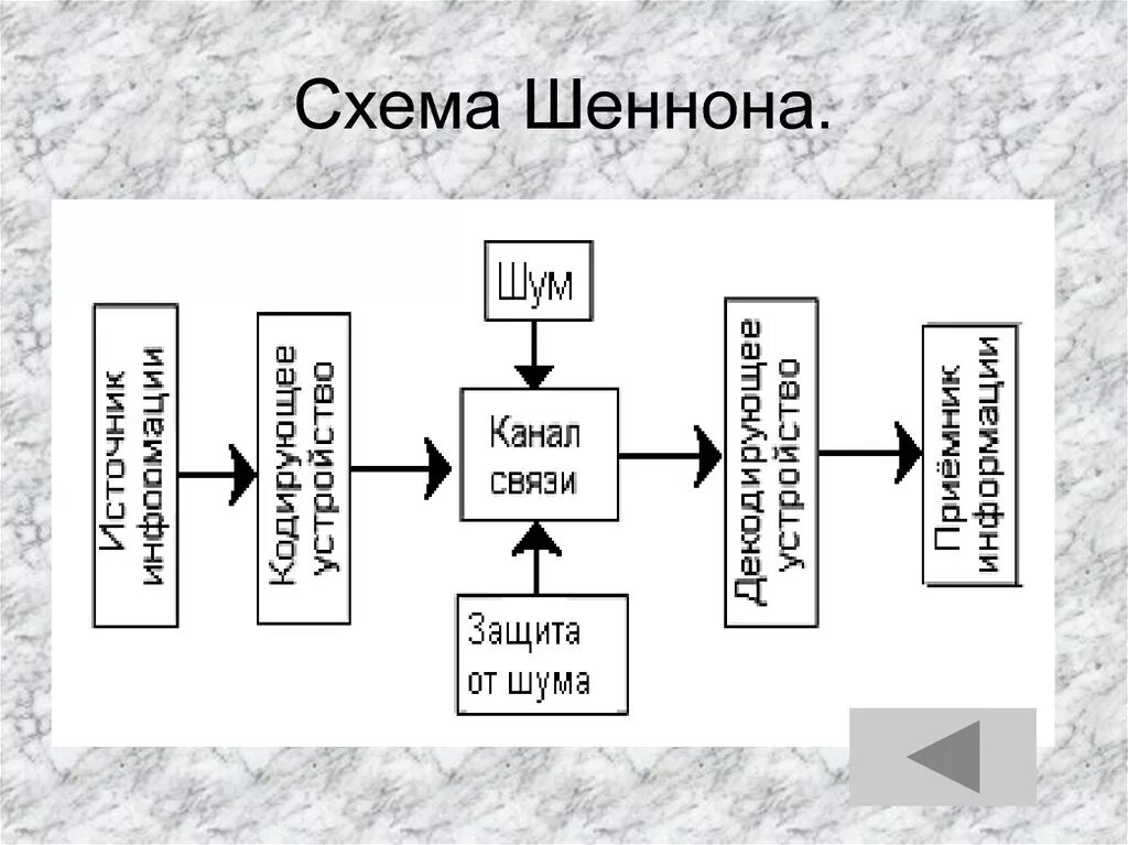 Схема Клода Шеннона. Схема Шеннона передачи информации. Схема Шеннона Информатика. Модели передачи информации