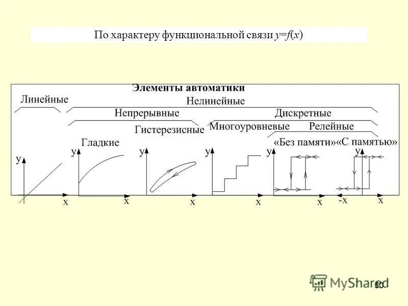 дискретно нелинейные системы