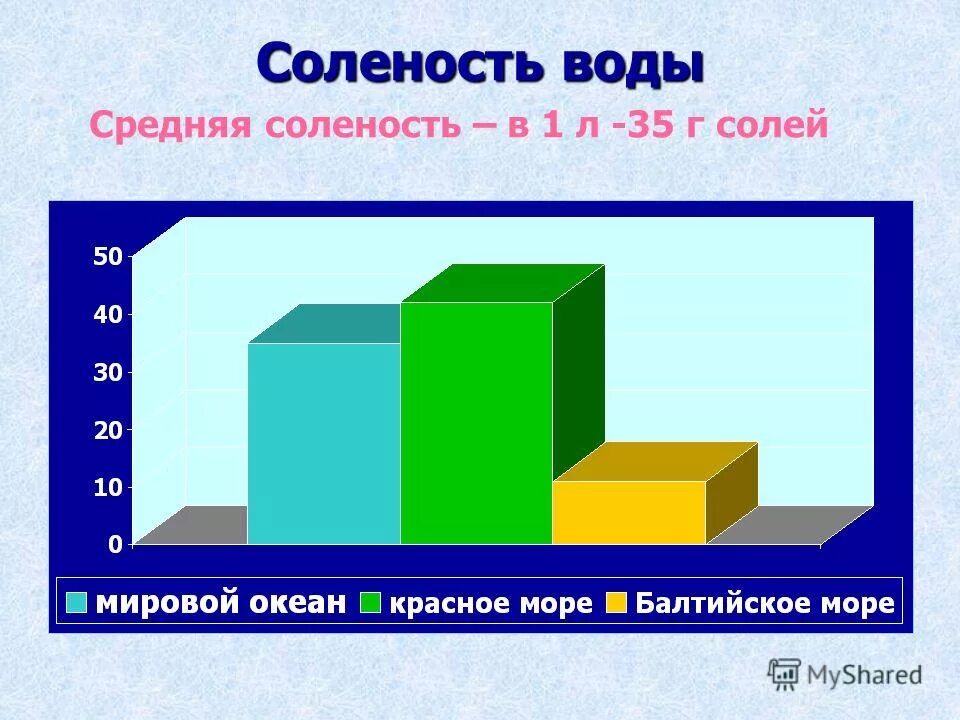 Карта солености воды