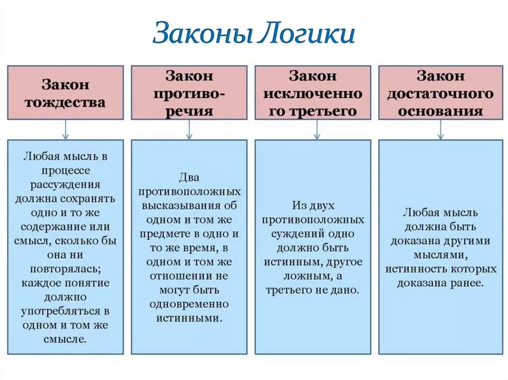 В соответствии с основными. 4 Основных логических закона. Законы логики в русском языке. Три основных закона логики. Законы формальной логики примеры.