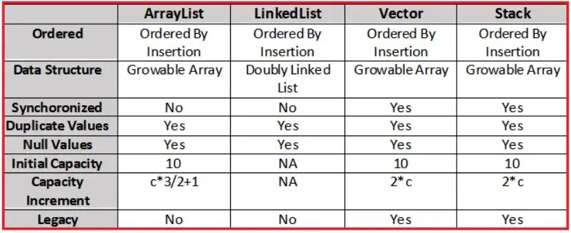 Java list methods. Arraylist linkedlist. сравнение linkedlist и arraylist. linkedlist сложность операций. временная сложность коллекций java.