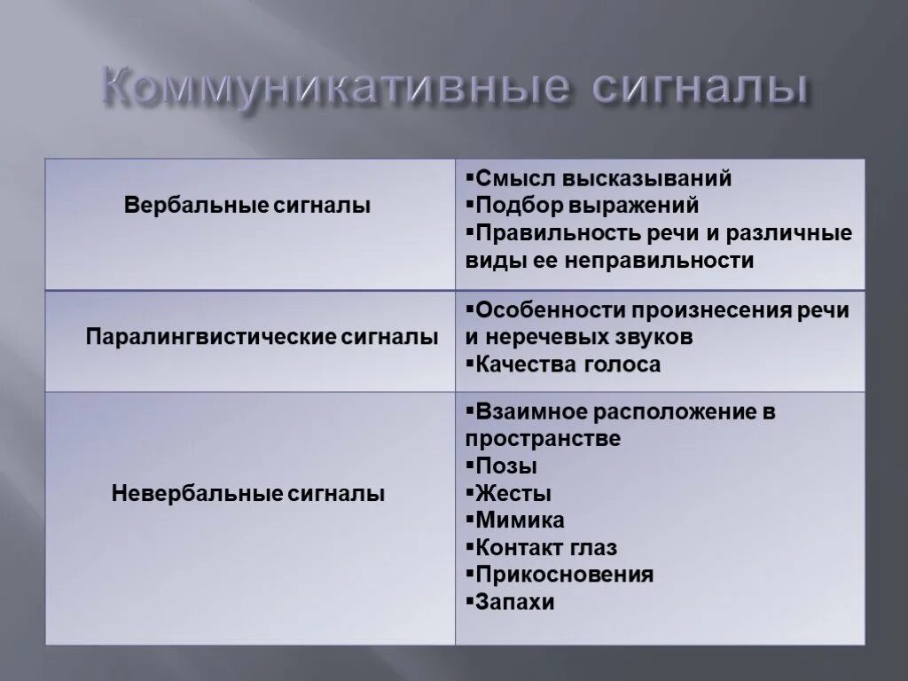 Невербальные сигналы коммуникации. Вербальные и невербальные сигналы. Вербальные коммуникативные сигналы. Паралингвистические средства общения это. Драмы общения.