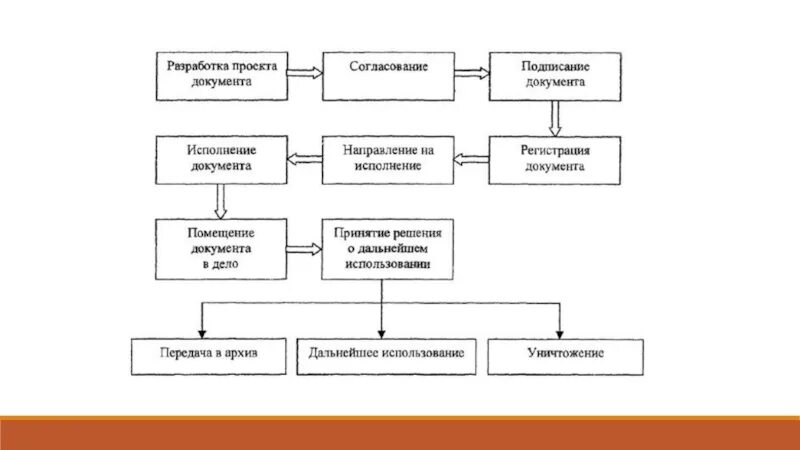 Блок схема работы с внутренними документами организации. Схема работы с конфиденциальными документами. Схема организации работы с документами предприятия. Обработка внутренних конфиденциальных документов. Этапы приема документов