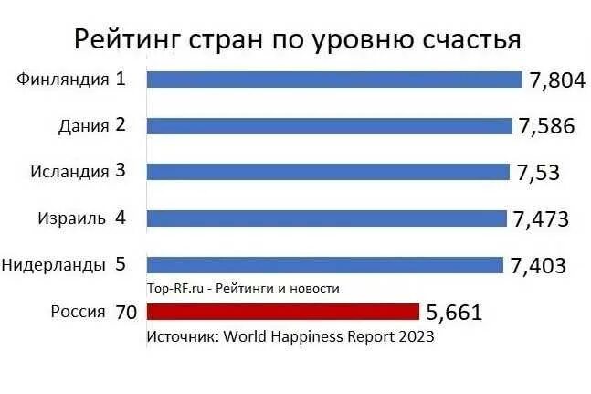 Рейтинг счастья. Рейтинг счастья 2023. Рейтинг стран по счастью. Рейтинг счастья по странам 2024