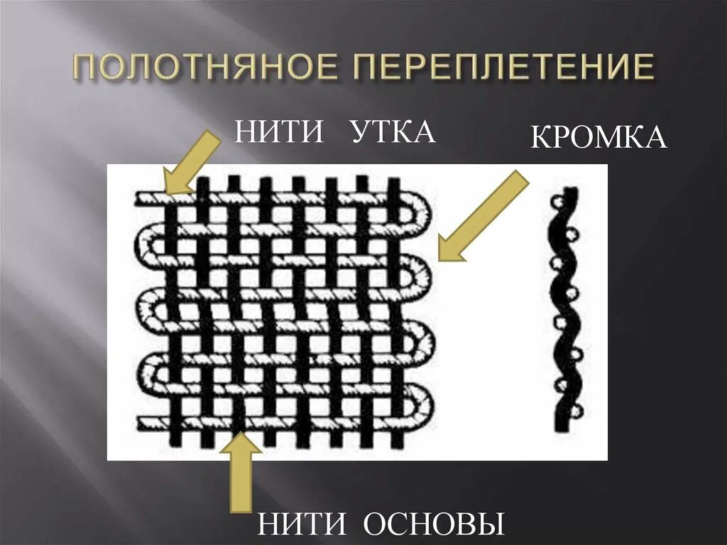 Переплетение нитей. Полотняное переплетение. Полотняное плетение ткани. Полотняное переплетение схема.