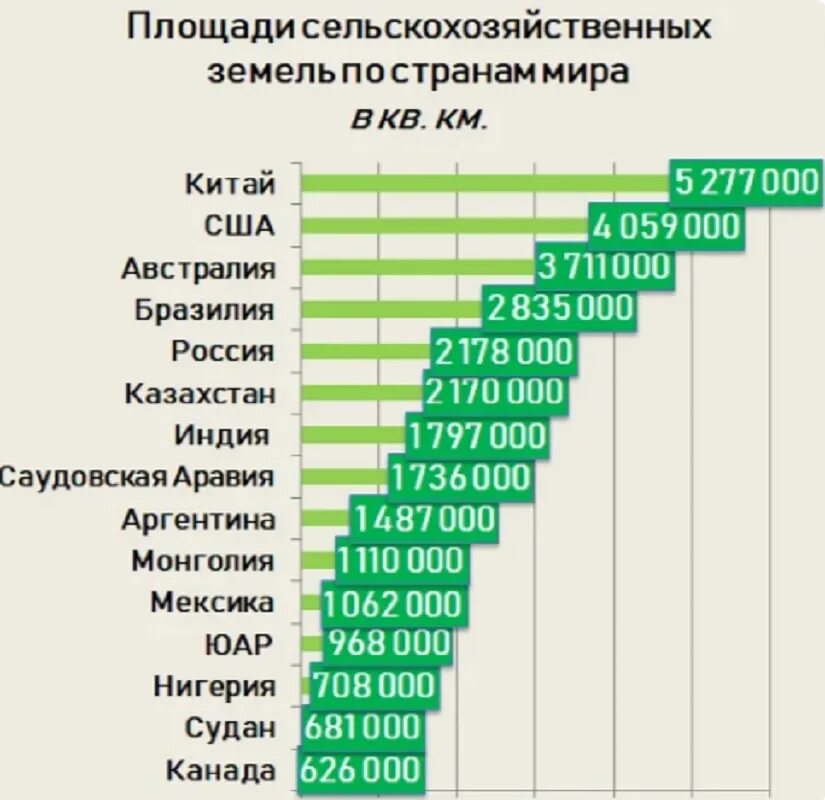 По территории 1 место в мире занимает. Рейтинг стран по площади территории. Площади пахотных земель по странам. Рейтинг стран по площади сельскохозяйственных земель. Рейтинг стран по площади.