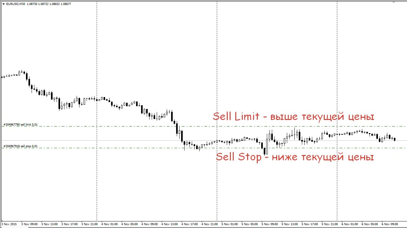 Sell limit. Отложенные ордера buy stop limit. Отложенный ордер селл лимит. Что такое бай лимит и селл лимит форекс. Селл стоп лимит мт5.