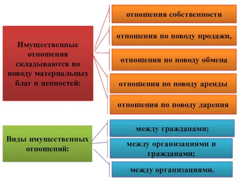 Виды имущественныхотншений. Виды имущественных отношений. Виды гражданских правоотношений имущественные. Имущественные правоотношения примеры.