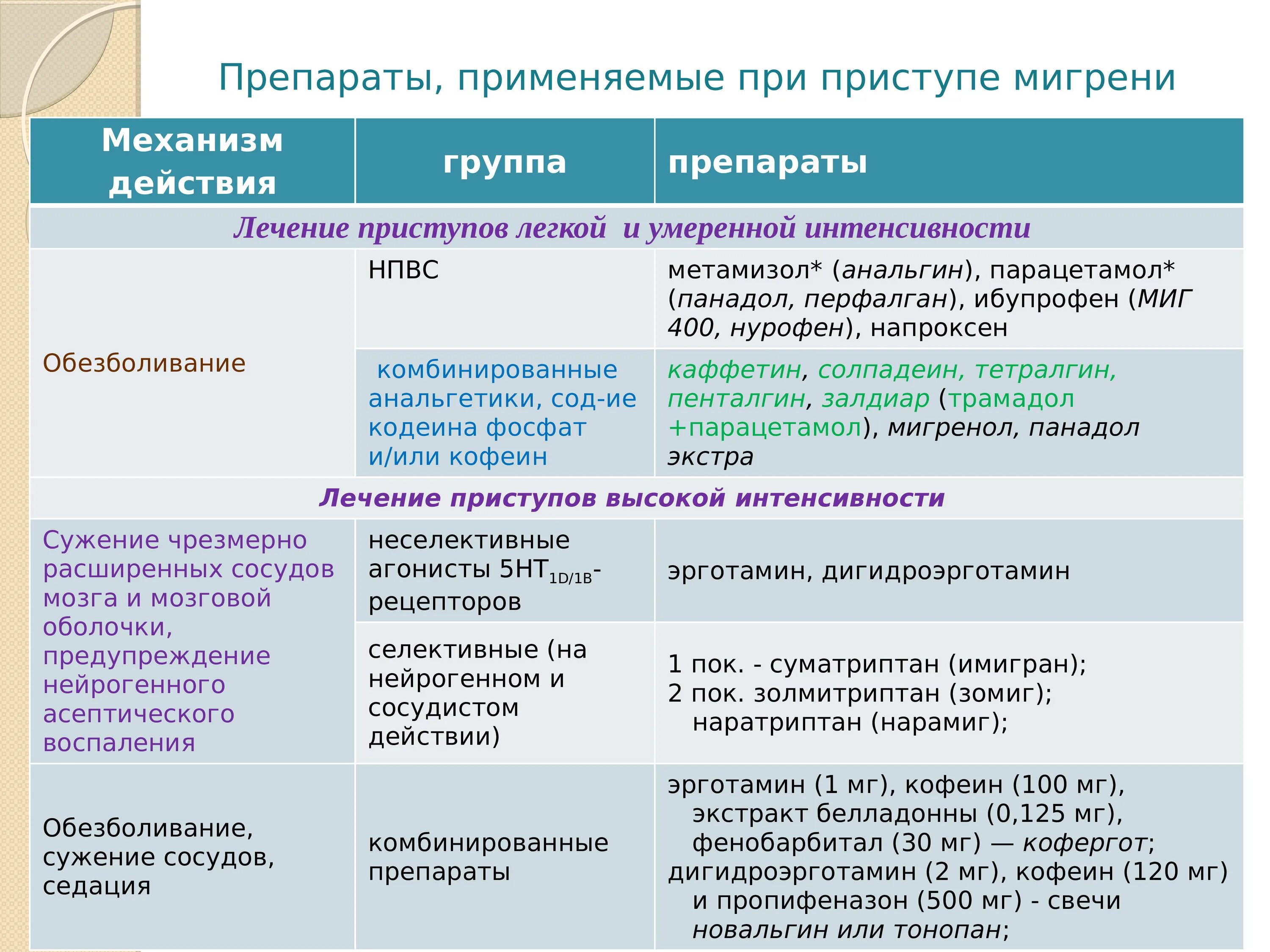 Что происходит при мигрени. Средства применяемые при мигрени. Мигрень степени тяжести. Препараты при приступе мигрени. Мигрень медикаментозная терапия.