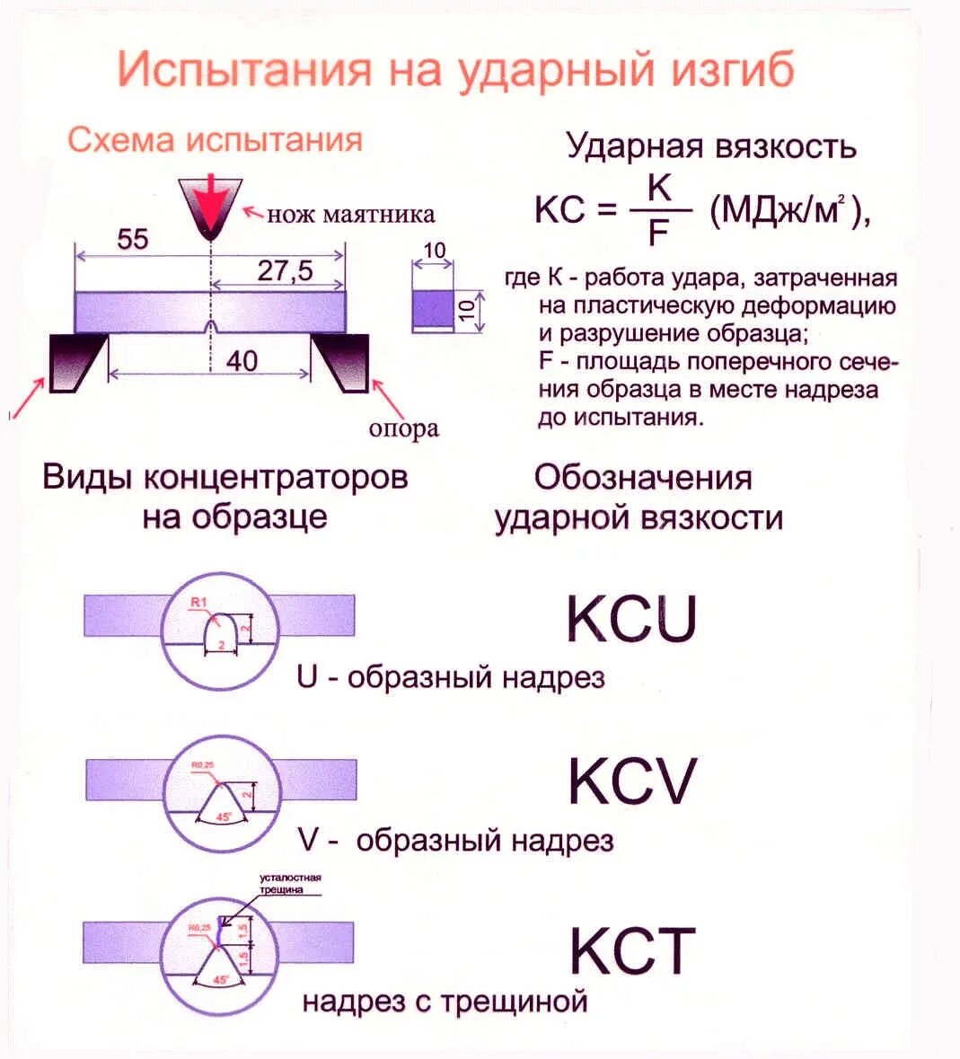 Испытания на ударный изгиб KCV. Испытание на ударную вязкость металла. Стандартного образца для испытания на ударную вязкость. Схема испытания на ударную вязкость.