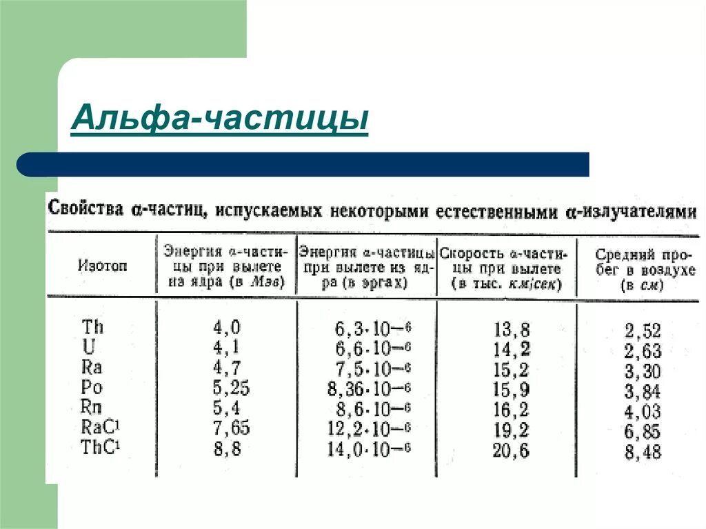 Масса покоя альфа частицы. Таблица энергий Альфа частиц. Скорость Альфа частицы. Пробег Альфа частиц. Энергия Альфа частиц.