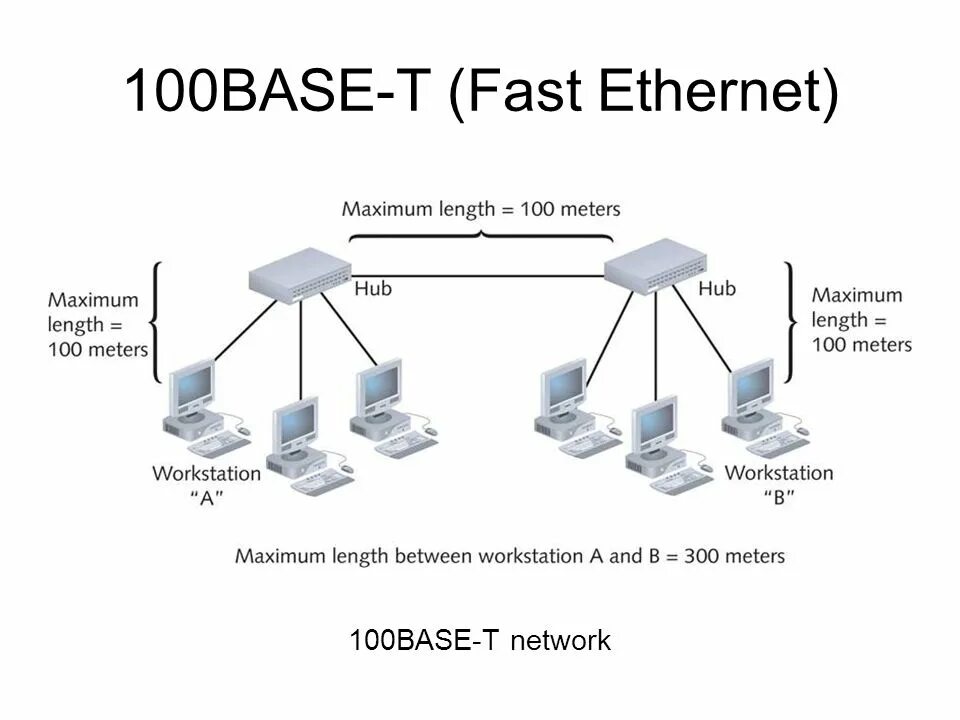 Технологии сети ethernet. Технология Ethernet 10base-t. 10base-t, 100base-TX И 1000base-t. Схема сети Ethernet. Ethernet 100base-TX.