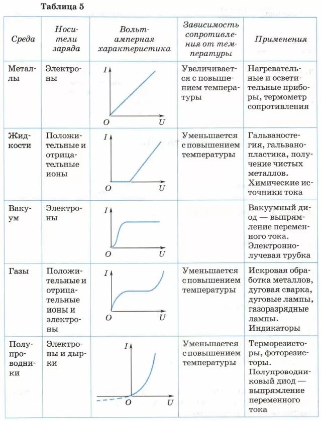 Рамку с постоянным током удерживают. Таблица электрический ток в различных средах таблица. Электрический ток в разных средах таблица 10 класс. Электрический ток в различных средах таблица проводимость. Эл ток в различных средах таблица.