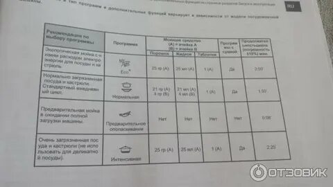 Программа посудомойки индезит