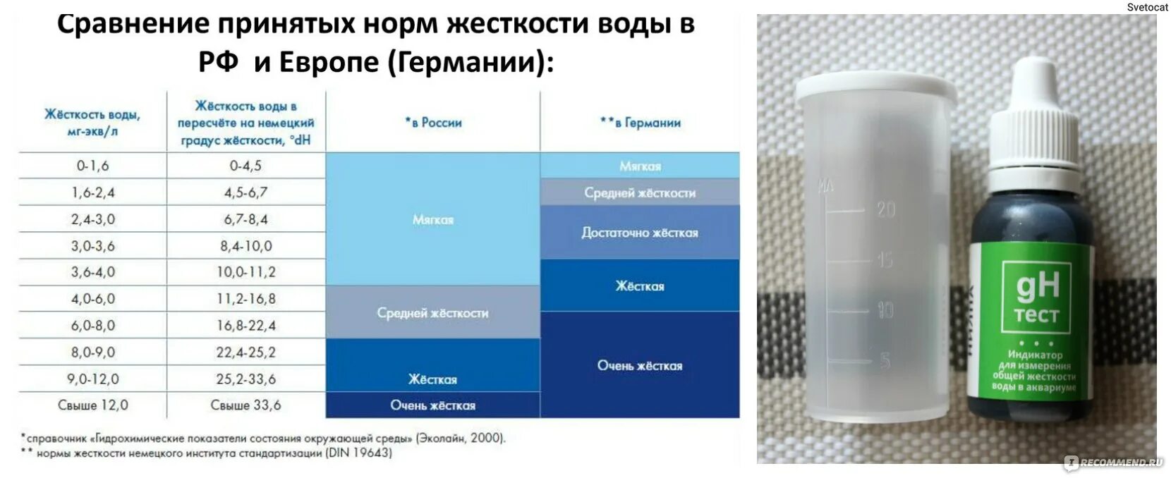 Проверить жесткость воды в домашних условиях. Уровни жесткости воды по российскому стандарту. Таблица жесткости воды GH. Жесткость воды GH. Таблица жесткости воды DH.