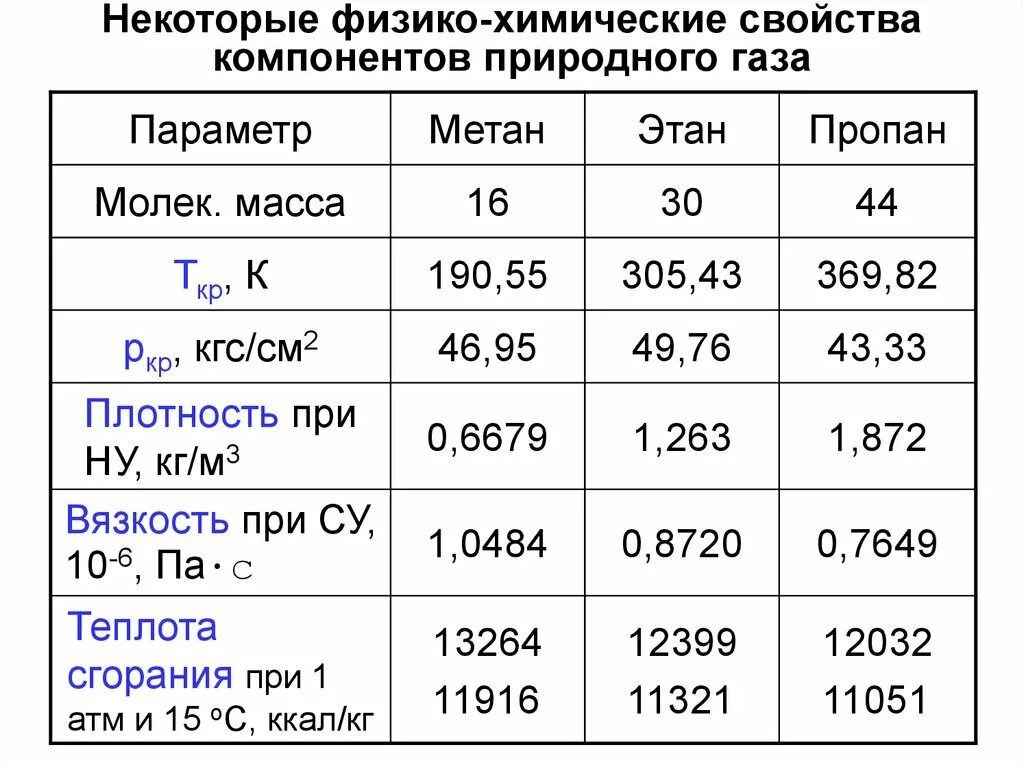 1 кг метана