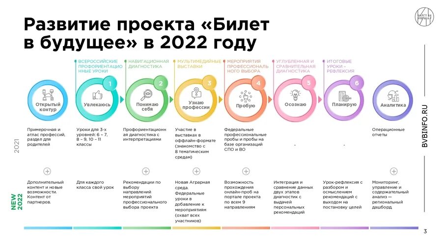 Программа билет в будущее. Билет в будущее этапы. Проект билет в будущее. Цель проекта билет в будущее.