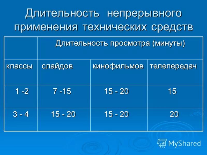 Продолжительность непрерывного использования экрана