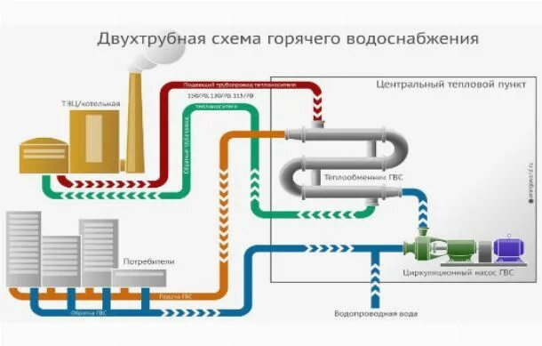 Горячая вода без отопления. Система ГВС. Классификация систем горячего водоснабжения. Центральная система горячего отопления и водоснабжения. Презентация горячее водоснабжение.