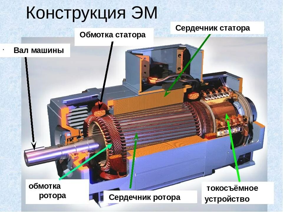 Устройство сердечником. Щеточный аппарат ротора синхронного генератора. Конструкция обмотки статора машины постоянного тока. Обмотки возбуждения двигателя постоянного тока. Ротор машины постоянного тока.