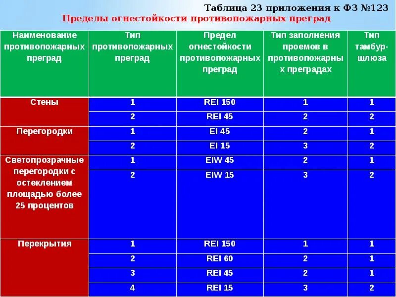 23 фз 123. Предел огнестойкости противопожарных перегородок. Противопожарные перегородки 1-го типа предел огнестойкости. Противопожарная перегородка 2 типа предел огнестойкости. Противопожарная перегородка 1 типа предел огнестойкости.