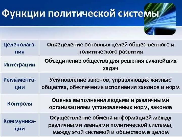 Назовите любые три функции политической системы общества. Политическая система общества функции. Функции политической системы общества. Основные функции политической системы общества. Функции Полит системы общества.