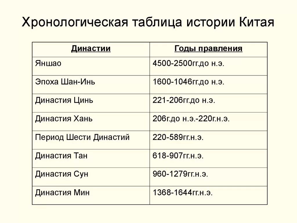 Составьте в тетради хронологическую таблицу показывающую. История Китая хронология. Хронология истории Китая таблица. Хронологическая таблица история. История Китая таблица.