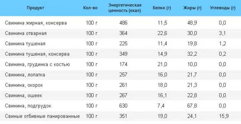 Энергетическая ценность мяса свинины 100 грамм. Сколько ккал в 100 граммах свинины. Сколько калорий в отварной свинине в 100 граммах. Сколько килокалорий в 100 граммах свинины. Свинина без масла