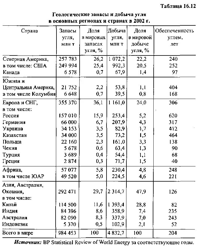 Добыча угля сколько. Добыча угля в России таблица. Запасы и добыча угля в мире таблица. Таблица страны добывающие уголь. Добыча угля таблица стан.