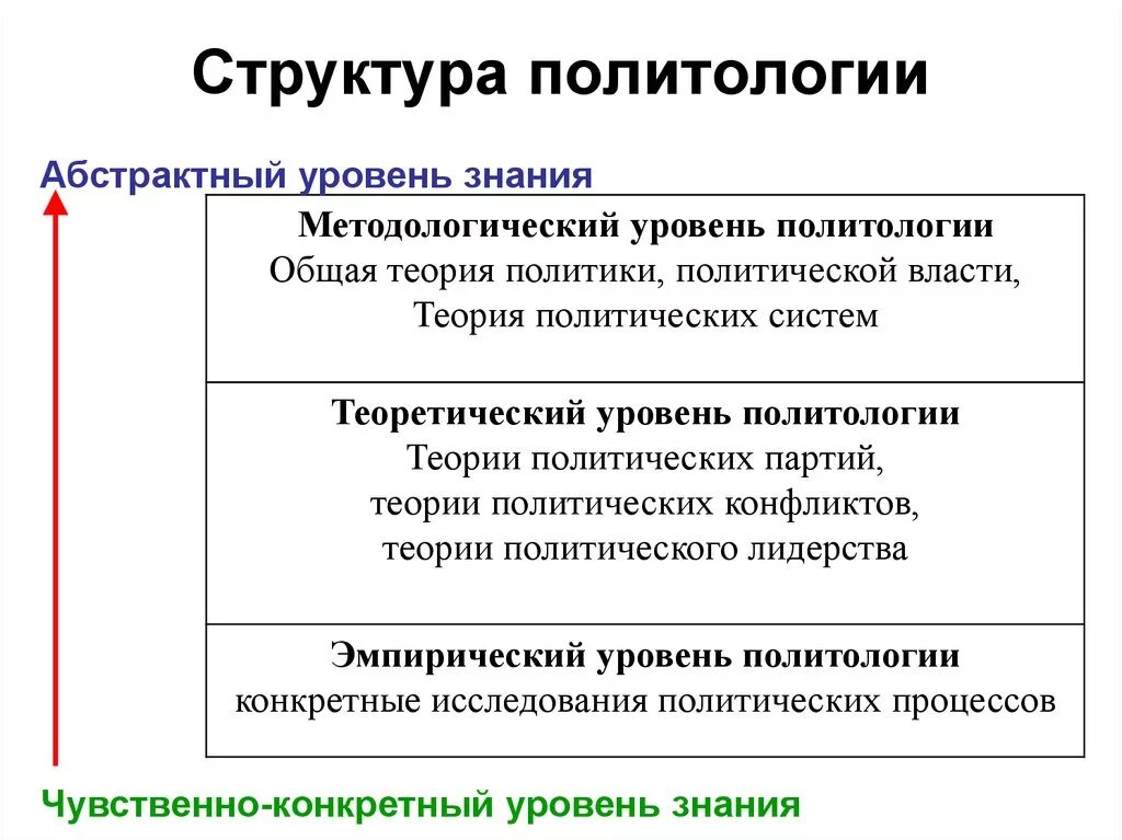 Проблема политической науки. Структура и методы политологии. Структура политического исследования. Структура политологии как науки. Структура политологического знания.