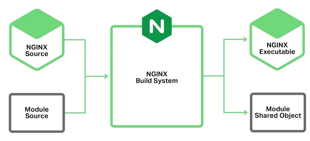 Compile into. Nginx схема. Nginx версии. Модулей nginx. Принцип работы nginx.