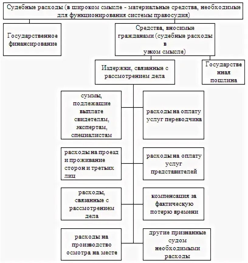 Виды судебных расходов схема. Судебные расходы и штрафы схема. Состав судебных расходов в гражданском процессе. Судебные расходы в гражданском процессе схема.