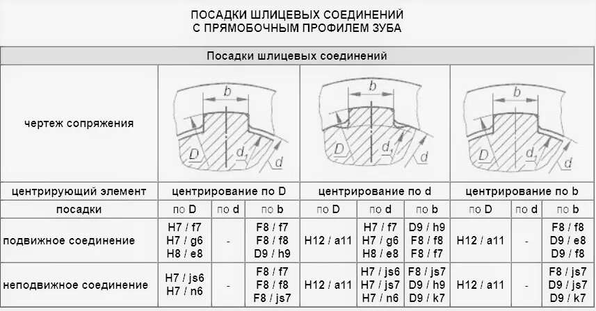 Шлицевое соединение размеры. Шлицевое соединение прямобочного профиля. Допуски шлицевых прямобочных соединений. Шлицы прямобочные чертеж. Шлицы ГОСТ 1139-80.