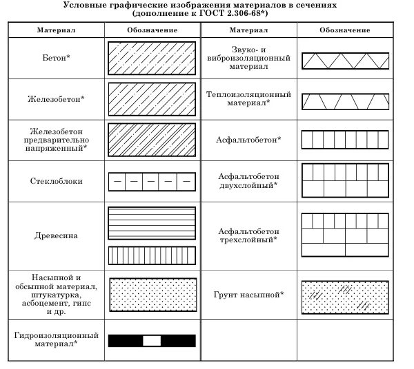 Штриховки в строительных чертежах по ГОСТ. Обозначение различных материалов на чертежах. Штриховка по инженерной графике. Как обозначается штукатурка на чертеже. Обозначение материала мм