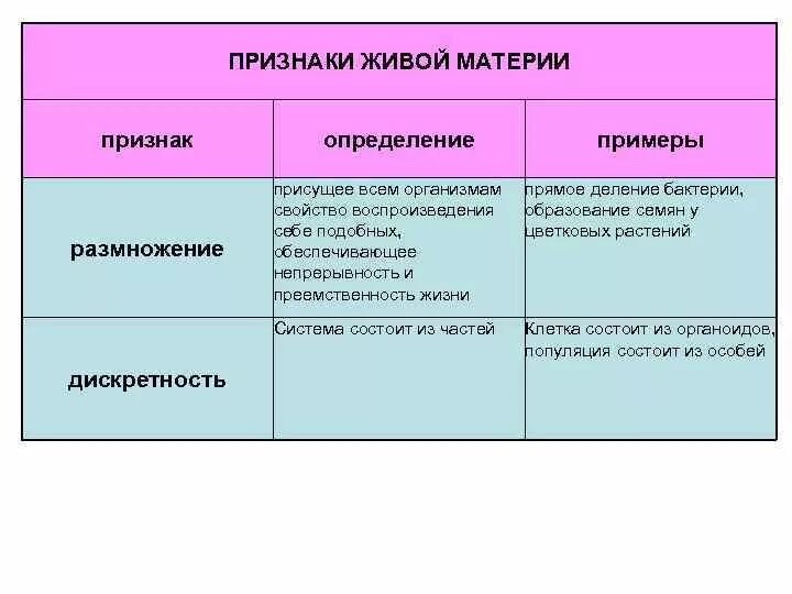 Признаки живых организмов таблица. Признаки живой материи. Признаки живого в биологии таблиииица. Основные признаки живого таблица. Таблица свойств живых организмов