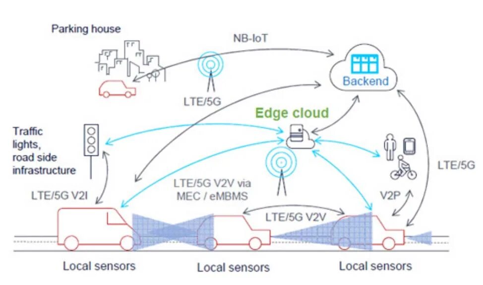 5g and Edge Computing. Технология EMBMS. Computational scheme. C v2x