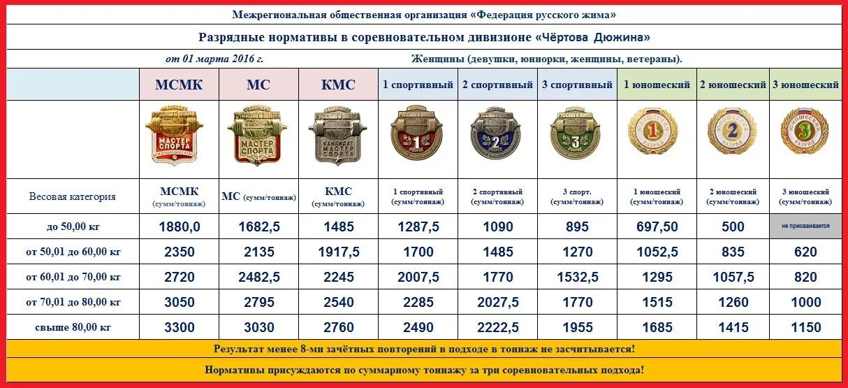 Нормативы по русскому жиму