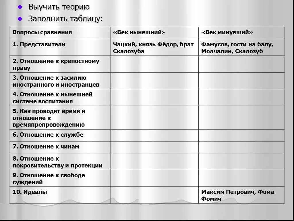 Фамусов и чацкий сравнение. Век нынешний Чацкий век минувший таблица. Горе от ума век нынешний и век минувший таблица. Таблица век минувший и век нынешний Грибоедов. Представители века нынешнего в горе от ума.