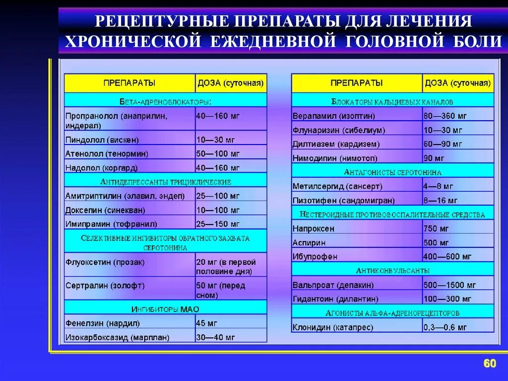 Антидепрессанты при головной боли. Препараты для лечения хронической боли. Таблетки для лечения хронической боли. Принципы лечения хронической боли. Средства для лечения головных болей.