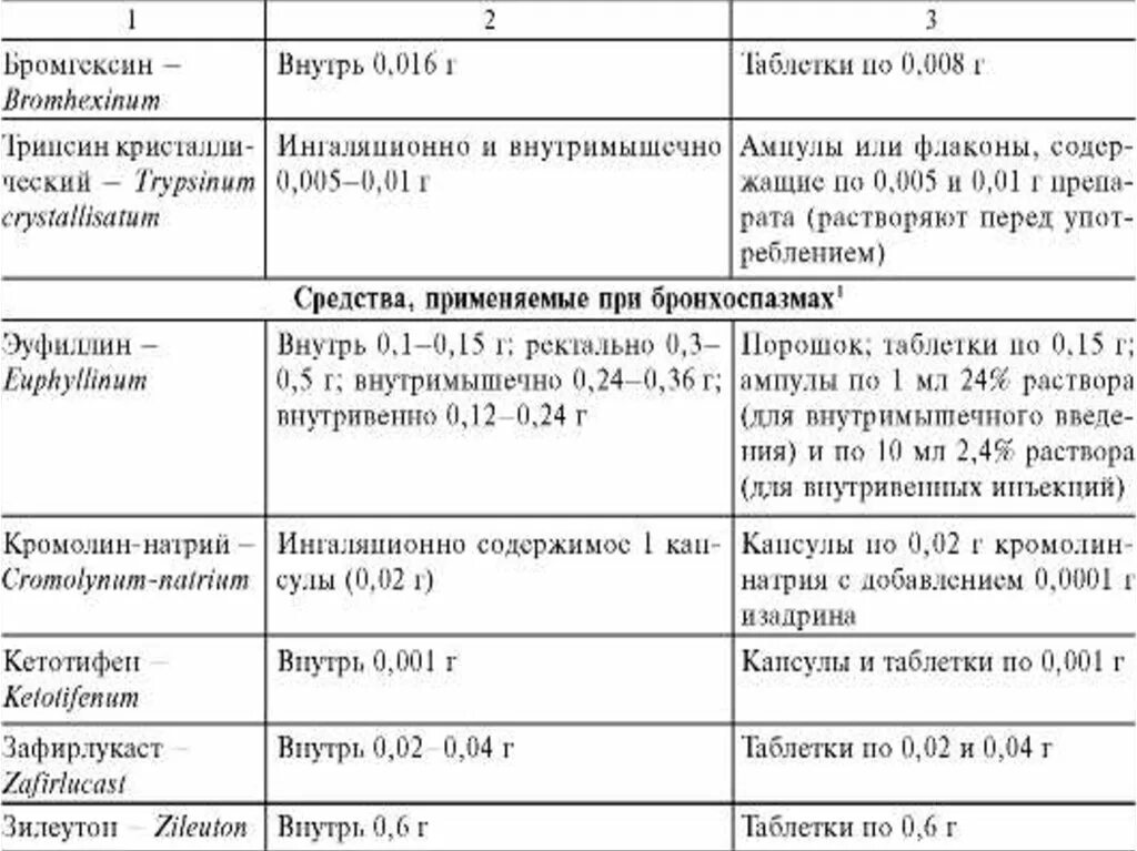 Средства влияющие на функции дыхания. Фармакологические средства влияющие на систему органов дыхания. Средства влияющие на функции органов дыхания фармакология. Средства влияющие на систему дыхания фармакология. Классификация средств влияющих на функции органов дыхания.