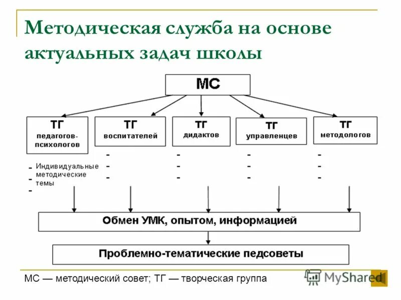 Методическая служба в школе. Схема методическая служба образовательного учреждения. Структура методической службы школы схема. Структура методической службы образовательного учреждения схема. Структура методической службы в ОУ.