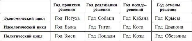 Какие года кармические. Кваша структурный гороскоп таблица. Годы по Григорию кваше. Векторный гороскоп Григория Кваши таблица.