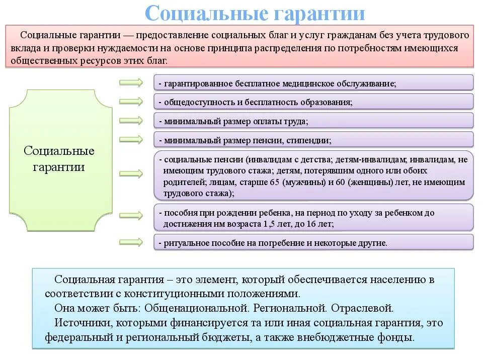 Социальные гарантии. Гарантии социальной защиты. Социальная защита населения. Социальная защита и социальные гарантии. Социальные гарантии президента рф