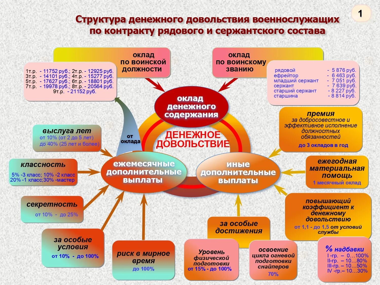 Структура денежного довольствия военнослужащих вс РФ. Социальные гарантии военнослужащих. Социальные гарантии военнослужащих по контракту. Денежное довольствие. Контракт вс рф выплаты