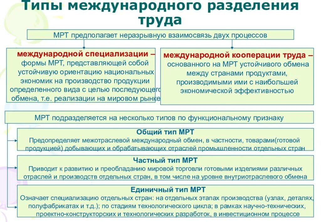 Какова роль разделения труда в производстве. Основные формы мрт Международное Разделение труда. Сущность международного разделения труда (мрт). Формы мрт в мировой экономике. Сущность и факторы международного разделения труда.