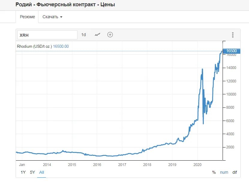 Курс рубля к доллару 2022. Динамика курса доллара в 2022 году. Доллар динамика за год 2022. Курс доллара по годам до 2022. График доллара за год 2022.