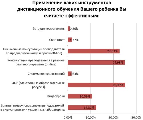 Переведут ли на дистанционное обучение в марте. Дистанционное образование статистика. Дистанционное обучение диаграмма. Статистика дистанционного образования в России. График эффективности дистанционного обучения.