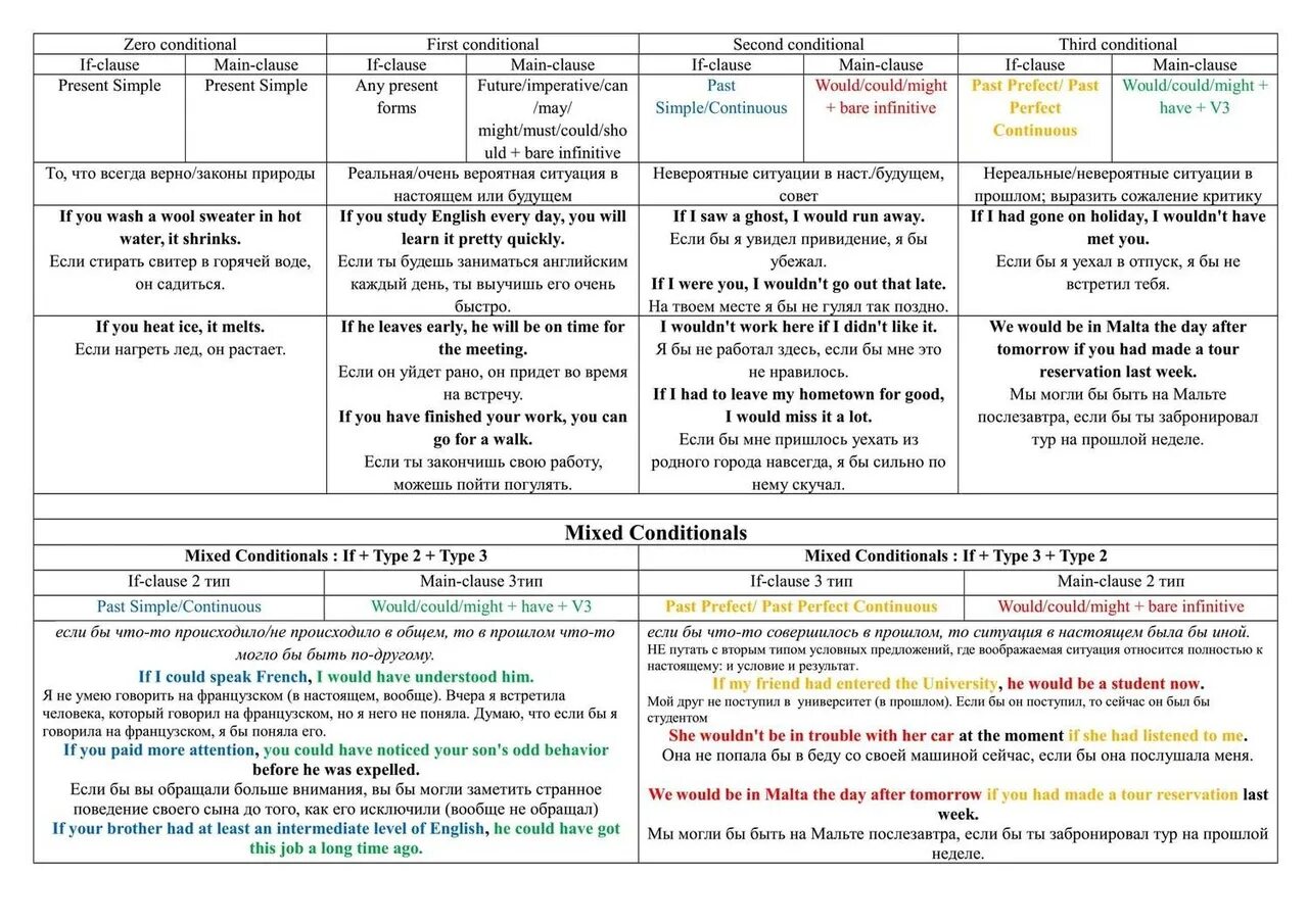 Таблица условных придаточных предложений в английском. Первый и второй Тип условных предложений в английском. Второй Тип придаточных предложений в английском в английском. 1 Нулевой 2 Тип условных предложений в английском языке. Пояснение на английском