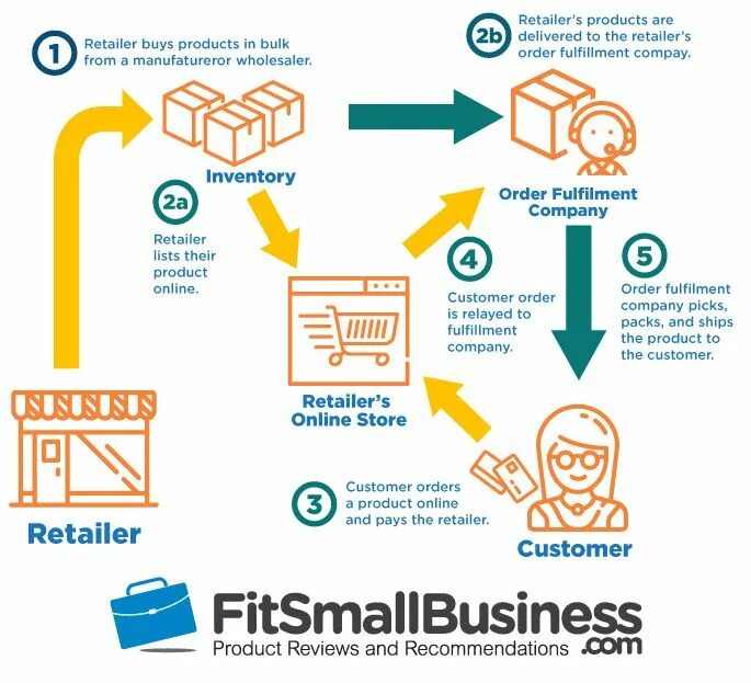 Фулфилмент. Фулфилмент для интернет магазина. Фулфилмент инфографика. Схема фулфилмент.